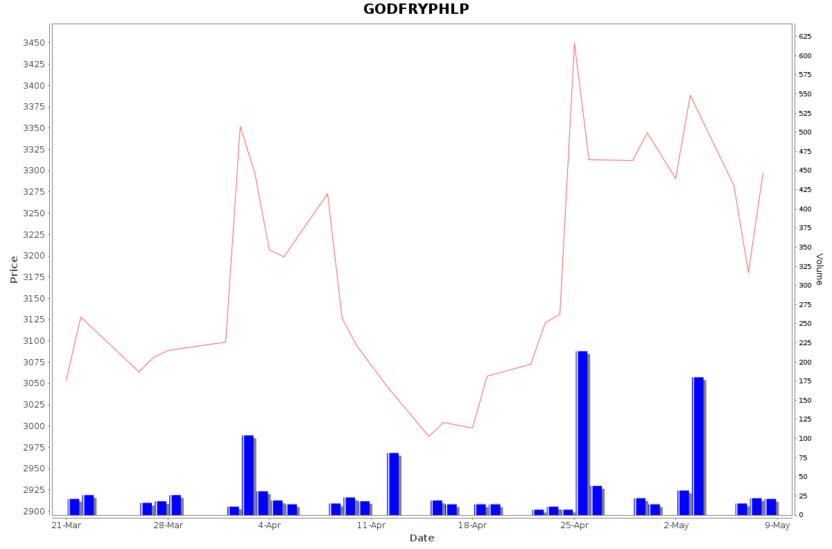 GODFRYPHLP Daily Price Chart NSE Today